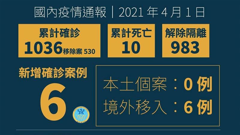 不斷更新／菲男一度嗅味覺喪失沒通報