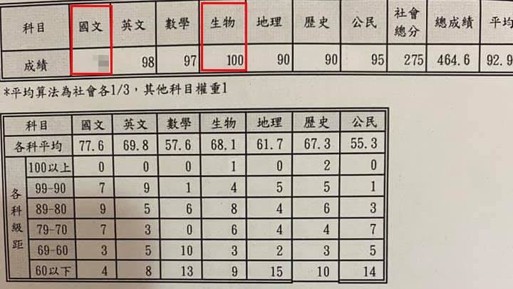 被國文老師罵朽木　她用段考成績回敬