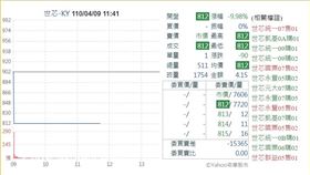 捲飛騰事件！大客戶遭列實體清單　世芯-KY開盤跳空跌停
圖／翻攝自奇摩股市