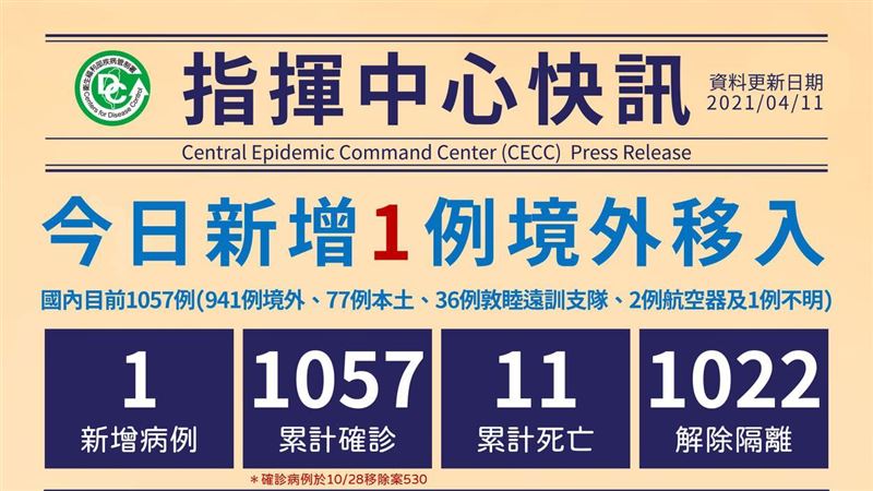 不斷更新／確診＋1　入境隔天就發病