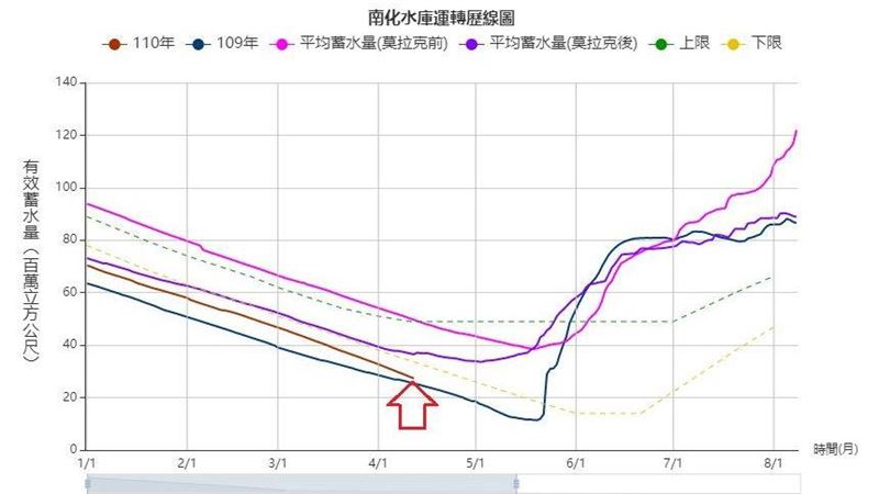 他：少山區午後對流，南部抗旱難度高