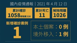 不斷更新/境外+1 留日女學生確診