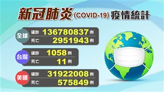 台增1境外 全球疫情十大重災區一覽