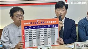 公民監督國會聯盟今（13）日發布立法院第十屆第二會期立委評鑑結果，在113位立委中，共有42人被評為「優秀立委」，包含民進黨27人、民眾黨5人、國民黨6人、時代力量3人，以及遭到發動罷免的台灣基進黨立委陳柏惟1人；而唯一被列入待觀察名單的，則是無黨籍立委高金素梅。 圖／記者林恩如攝影