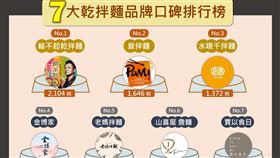 《Social Lab社群實驗室》透過《OpView社群口碑資料庫》分析網友討論「乾拌麵」相關話題的網路聲量，了解熱門乾拌麵品牌，以及受歡迎的口味（圖／OpView提供）