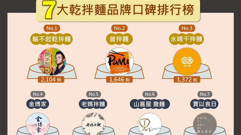 「麵」試結果！網友最愛7必囤乾拌麵