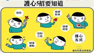 心臟病有10種　控制這個是關鍵