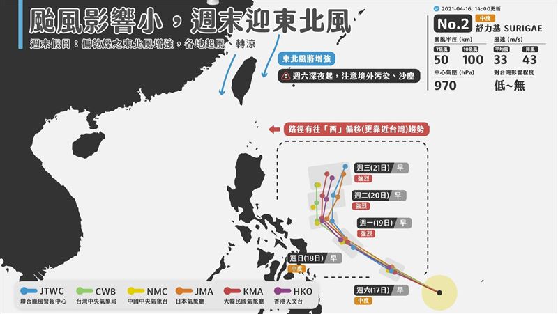 舒力基路徑往西偏　專家：更靠近台灣