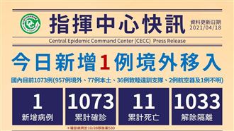 不斷更新/境外+1 大馬男入境確診