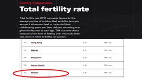CIA公布2021全球生育率預測　台灣倒數第一（組圖／翻攝自CIA官網）