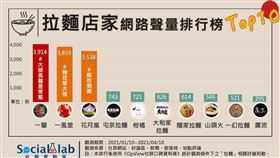 追蹤全台拉麵最近3個月內的網路聲量表現，及網友最愛討論拉麵話題（圖／OpView提供）