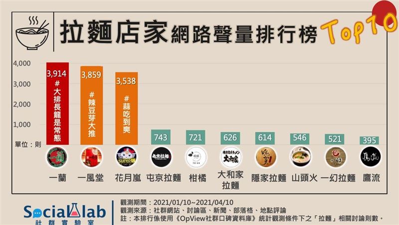 拉麵控筆記！十大人氣拉麵跟上了嗎？
