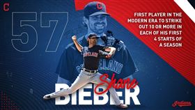 ▲畢柏（Shane Bieber）開季連4場先發投出雙位數三振，是大聯盟第一人。（圖／翻攝自印地安人推特）