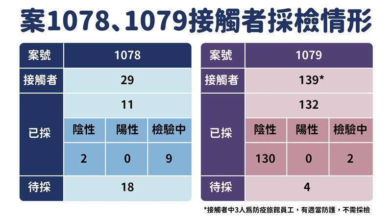 本土？2國籍航空機師接觸者採檢出爐