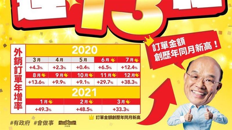 護國神山加持　蘇揆：外銷訂單創新高