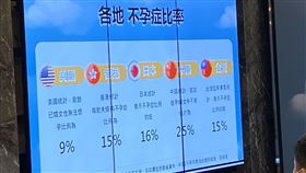 國健署與臨床相關統計，不孕症在台灣盛行率約15%，高於美國。（圖／記者簡浩正攝影）