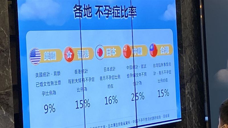 台試管嬰著床率高　補助卻「末段班」