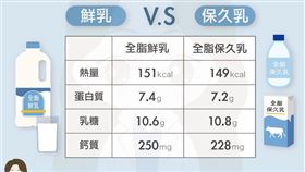為什麼保久乳不用冰？（圖／高敏敏營養師授權）