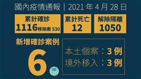 指揮中心今（28）日公布國內新增3例本土COVID-19確定病例