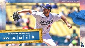 ▲柯蕭（Clayton Kershaw）7局8K無失分。（圖／翻攝自道奇推特）