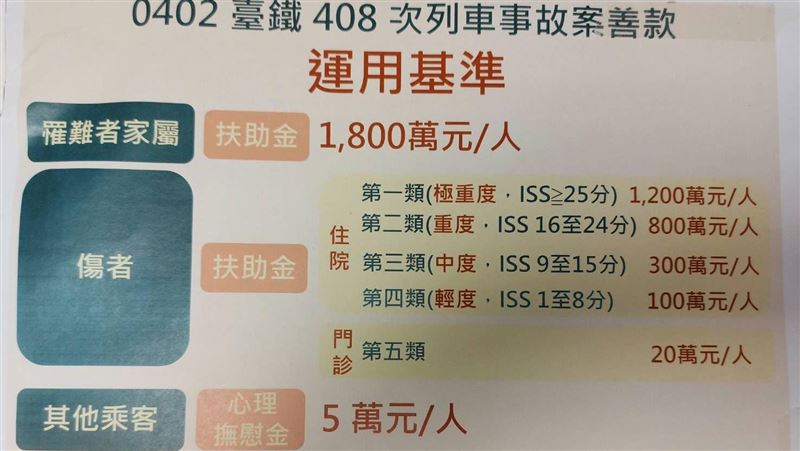 台鐵善款罹難者1800萬！下周撥款