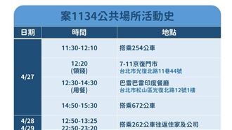 小七、北捷、公車　確診者雙北足跡曝