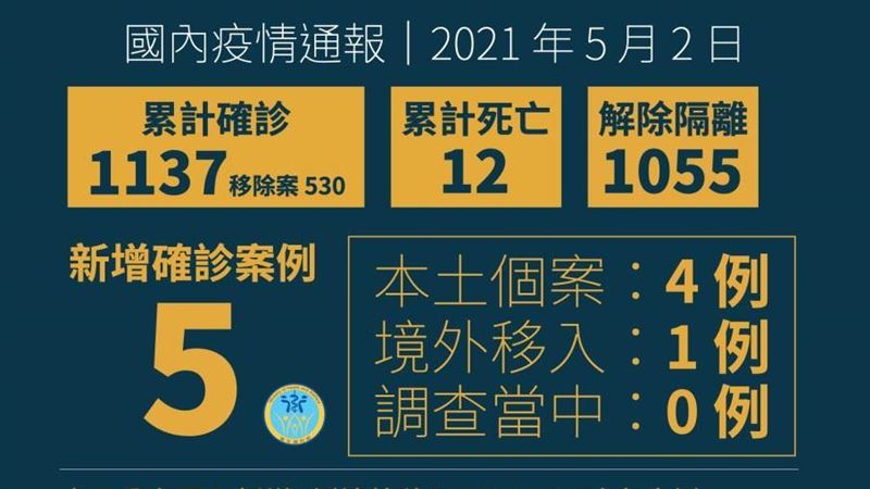 不斷更新／國內再增4本土、1境外