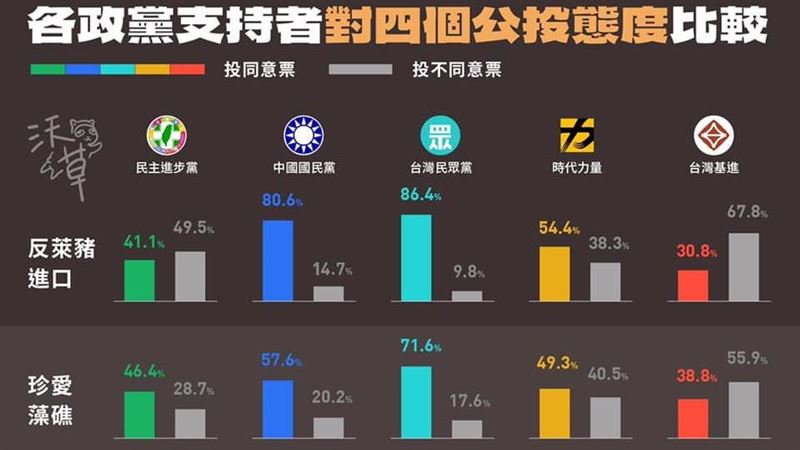 828那些公投會過？各政黨態度一覽