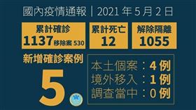 華航機師染疫風暴延燒，疫情指揮中心2日公布國內新增4起本土確診案例（圖／翻攝自衛生福利部粉專）