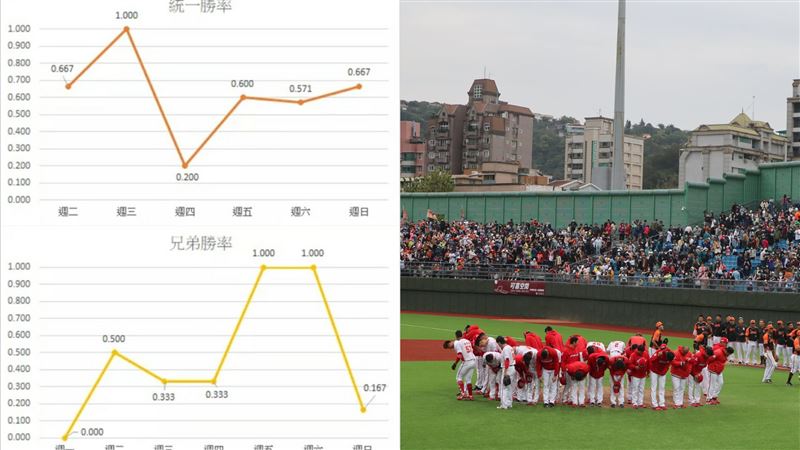 中職勝率5張圖破解！網笑運彩要倒了