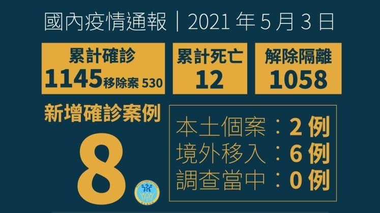 不斷更新／本土+2　諾富特再增1例