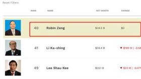 ▲香港首富換人。（圖／翻攝自富比世網站）