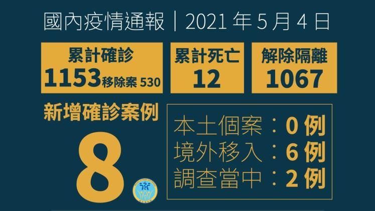 不斷更新／ 國內再增8確診！