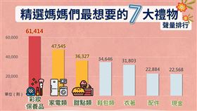 《Social Lab社群實驗室》透過《OpView社群口碑資料庫》追蹤全台媽媽們近3個月內的網路討論狀況，整理出媽媽族群人氣討論禮物排行