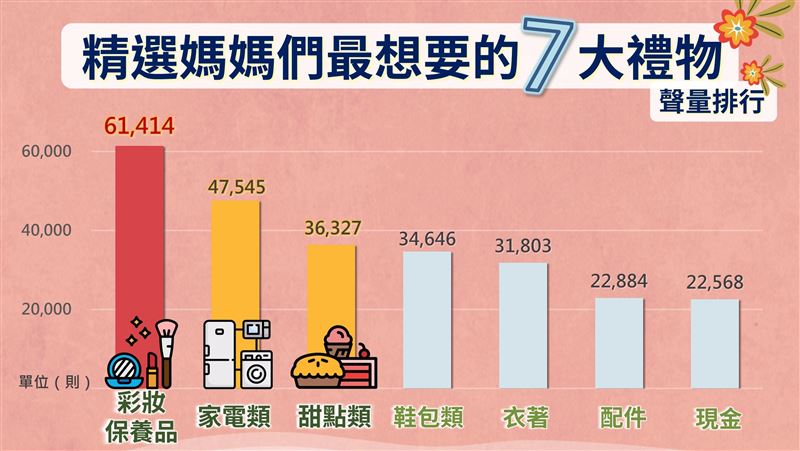免想了！媽媽要的母親節禮物就這七類