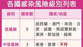 各國感染風險級別列表。（圖／CDC提供）