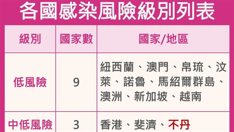 本土疫情持續！寮國自中低風險國移除
