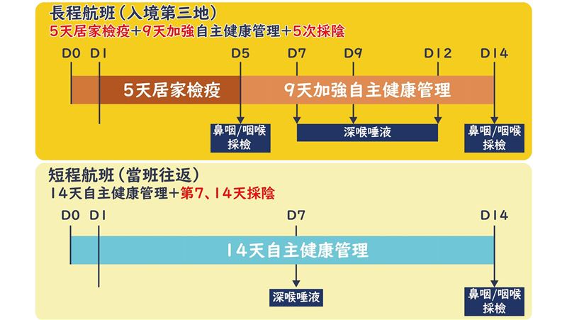 華航清零計畫！「5＋9」還得5採陰