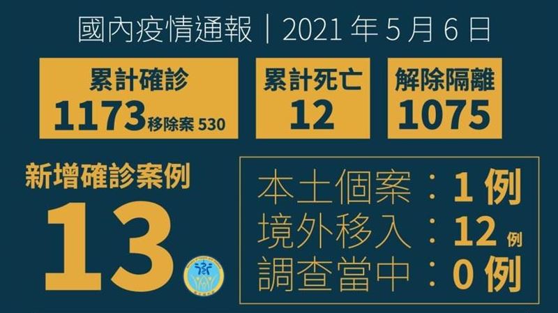 不斷更新／境外暴增　新增12例確診