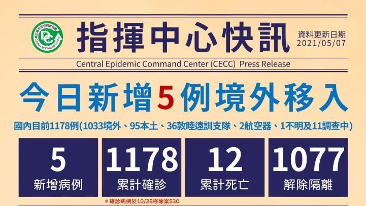 不斷更新／今0本土　新增5例境外