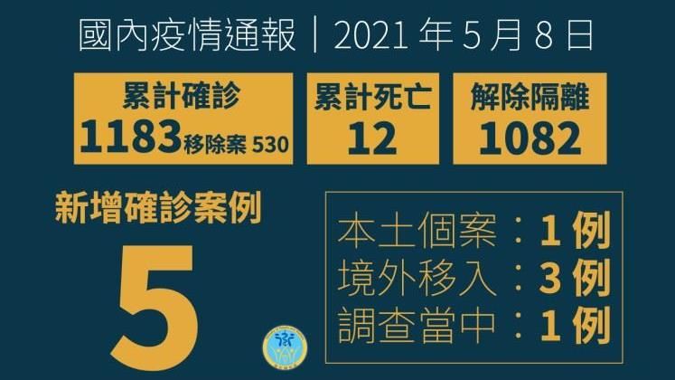 不斷更新／境外+3　華航案再增2例