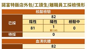 0509-諾富特接觸者(外包 工讀生 離職員工)採檢情形（圖／CDC提供）