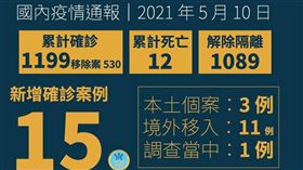指揮中心10日公布國內新增3例本土及1例感染源調查中COVID-19確定病例