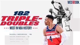 ▲威斯布魯克（Russell Westbrook）拿下生涯第182次「大三元」，NBA史上第1。（圖／翻攝自巫師推特）