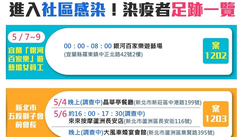 不斷更新／社區感染！染疫者足跡一覽