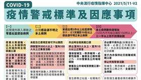 疫情警戒標準及因應事項。（圖／指揮中心提供）