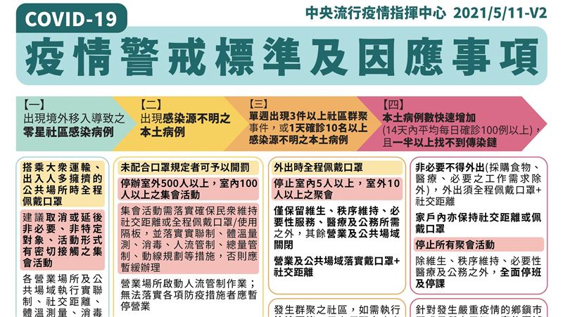 何謂疫情警戒第3級？注意事項看這裡