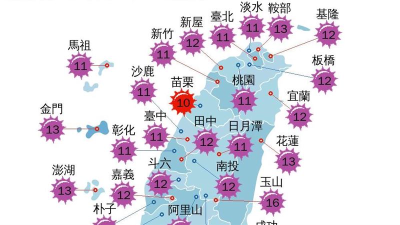 全台紫外線過量　本周體感飆破40度