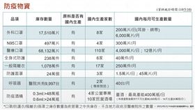 防疫物資爆搶購「酒精漲4百」　陳時中曝庫存：充足不用搶，圖／指揮中心提供