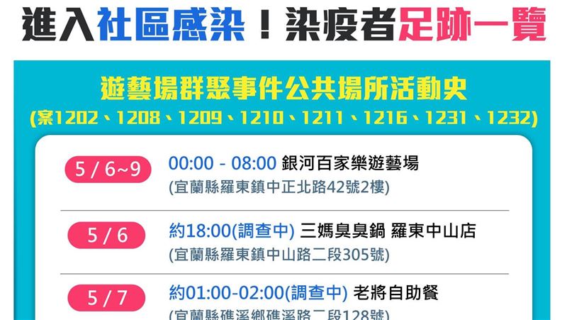 不斷更新／羅東遊藝場群聚　足跡一覽